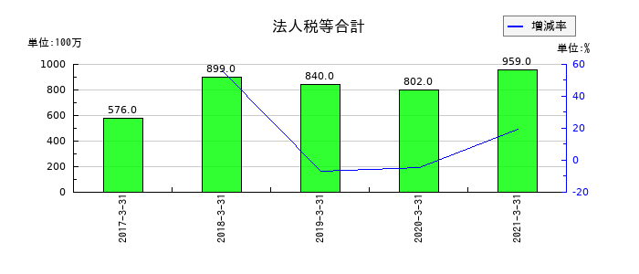 本州化学工業の法人税等合計の推移