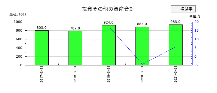 本州化学工業の投資その他の資産合計の推移