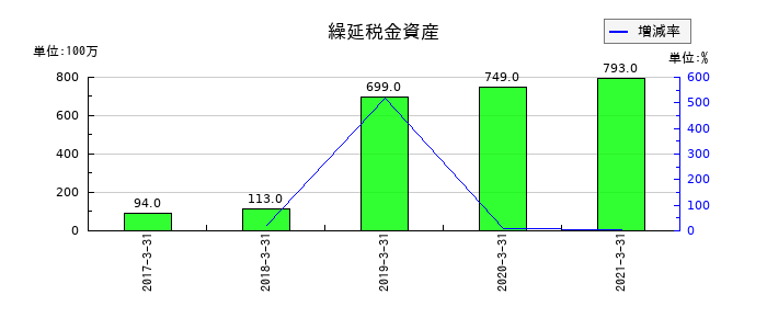 本州化学工業の繰延税金資産の推移