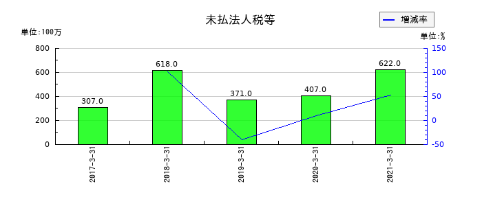 本州化学工業の未払法人税等の推移