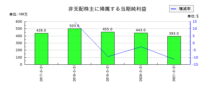 本州化学工業の非支配株主に帰属する当期純利益の推移