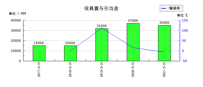 本州化学工業の役員賞与引当金の推移