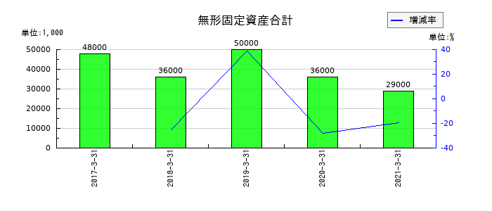 本州化学工業の無形固定資産合計の推移