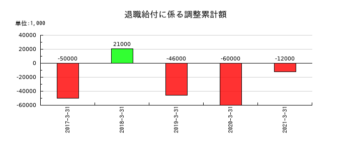 本州化学工業の退職給付に係る調整累計額の推移