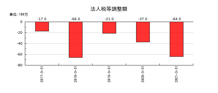 本州化学工業の法人税等調整額の推移