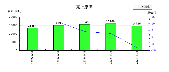 本州化学工業の売上原価の推移