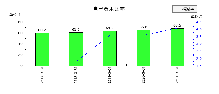 本州化学工業の自己資本比率の推移