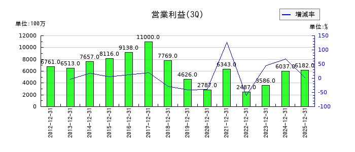 大日精化工業の第3四半期の営業利益推移