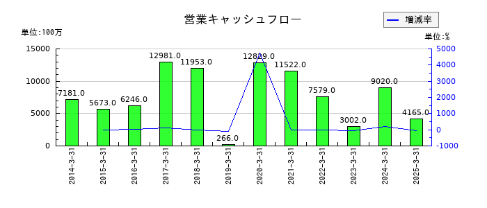 大日精化工業の営業キャッシュフロー推移