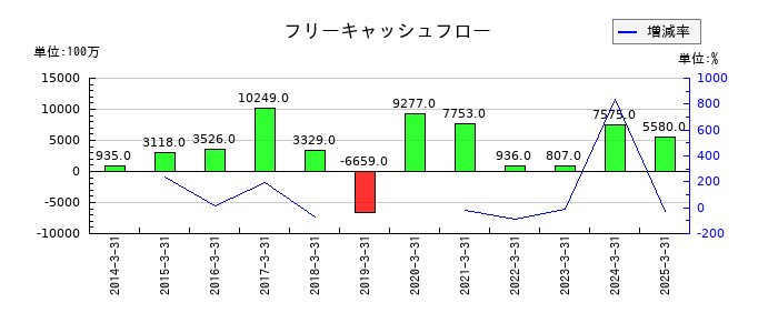 大日精化工業のフリーキャッシュフロー推移