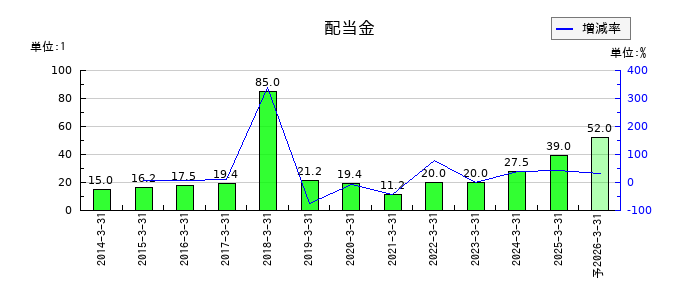 大日精化工業の年間配当金推移
