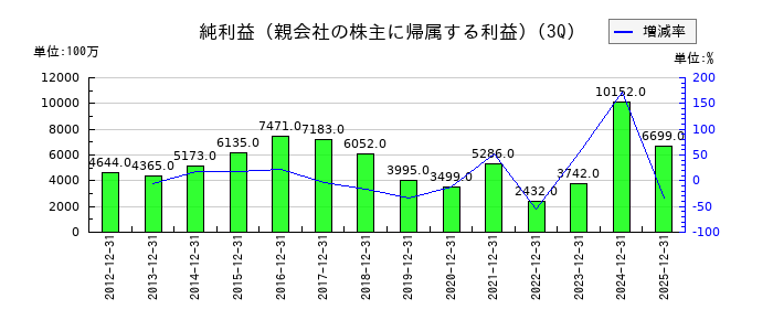 大日精化工業の第3四半期の純利益推移