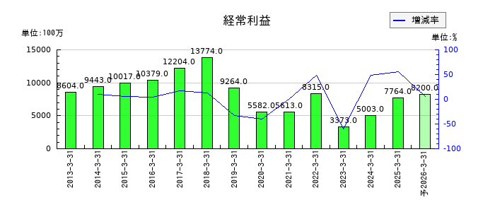 大日精化工業の通期の経常利益推移