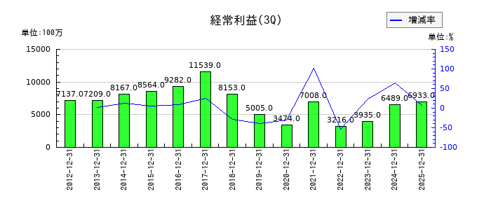 大日精化工業の第3四半期の経常利益推移