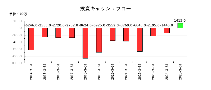大日精化工業の投資キャッシュフロー推移