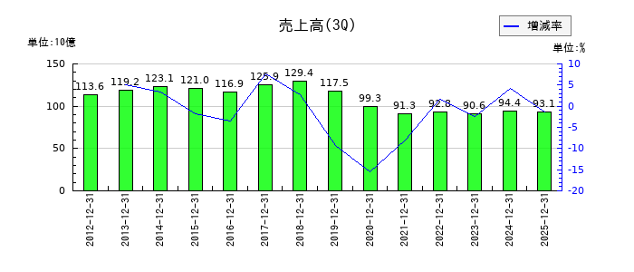 大日精化工業の第3四半期の売上高推移