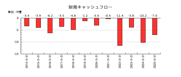 大日精化工業の財務キャッシュフロー推移