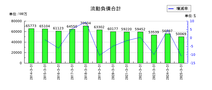 大日精化工業の流動負債合計の推移