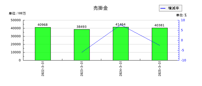 大日精化工業の売掛金の推移