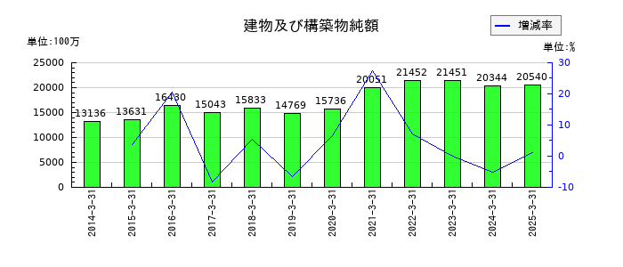 大日精化工業の建物及び構築物純額の推移