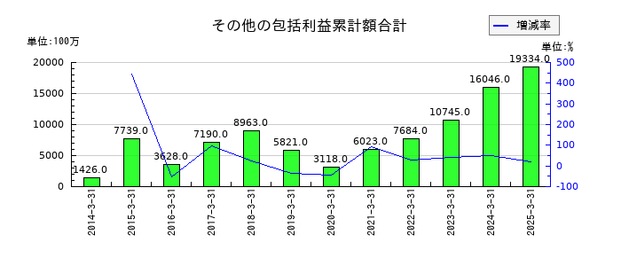 大日精化工業のその他の包括利益累計額合計の推移