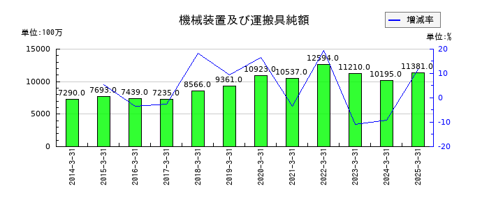 大日精化工業の機械装置及び運搬具純額の推移