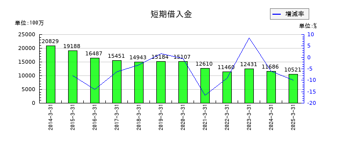 大日精化工業の短期借入金の推移