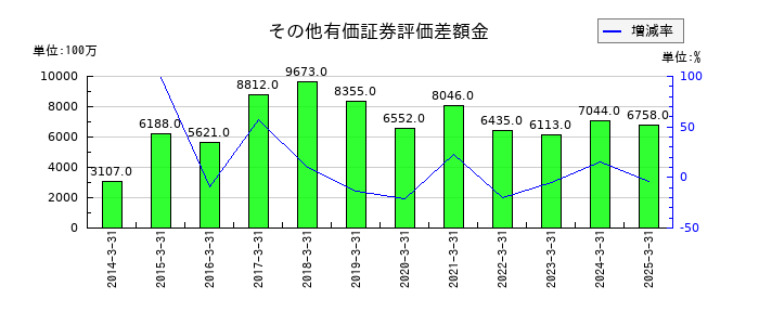 大日精化工業のその他有価証券評価差額金の推移