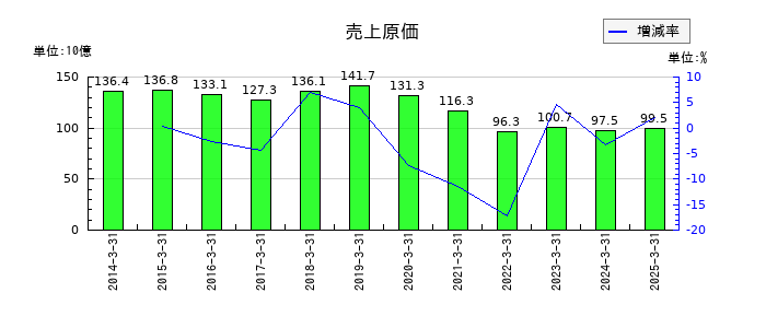 大日精化工業の売上原価の推移