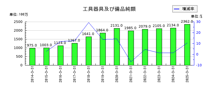 大日精化工業の工具器具及び備品純額の推移