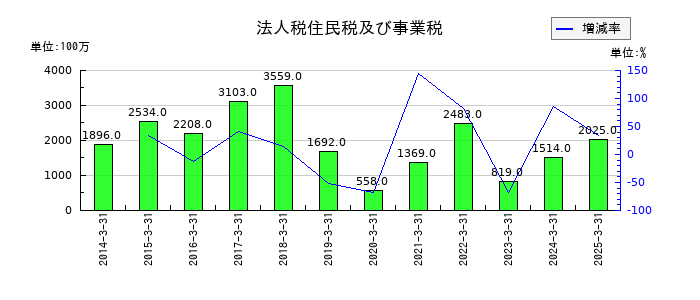 大日精化工業の法人税住民税及び事業税の推移