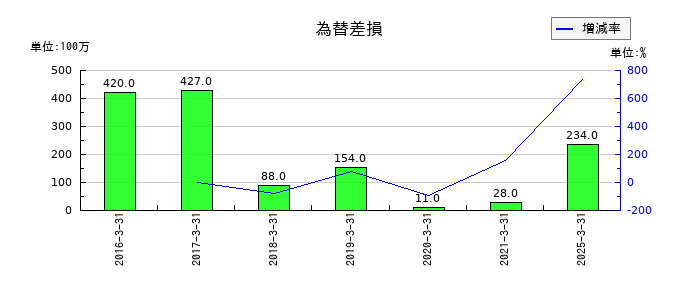 大日精化工業の為替差損の推移