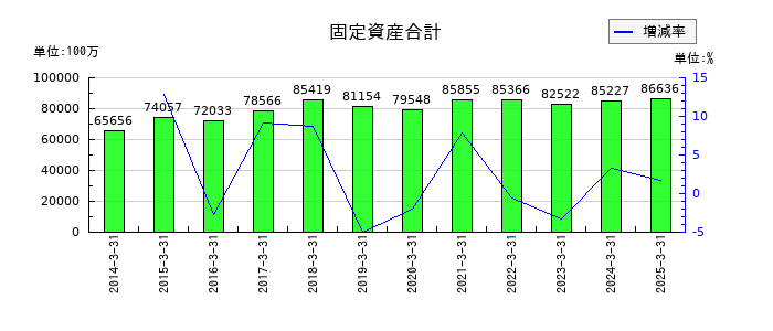 大日精化工業の固定資産合計の推移