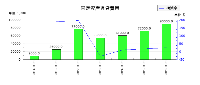 大日精化工業のリース債務の推移