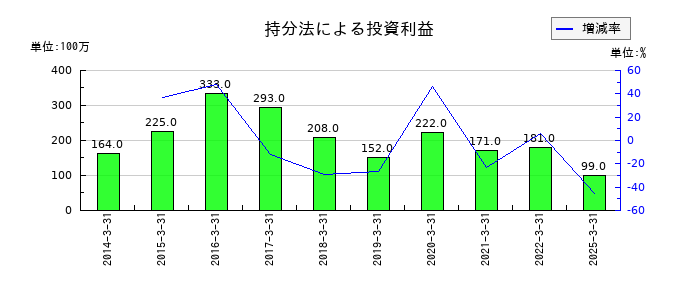 大日精化工業の持分法による投資利益の推移