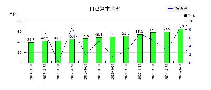 大日精化工業の自己資本比率の推移