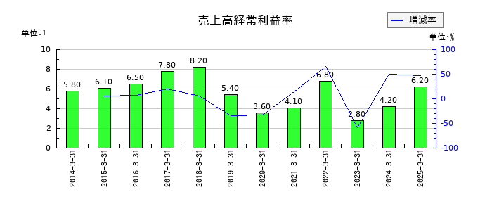 大日精化工業の売上高経常利益率の推移