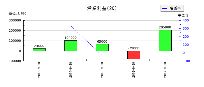 川崎化成工業の第2四半期の営業利益推移