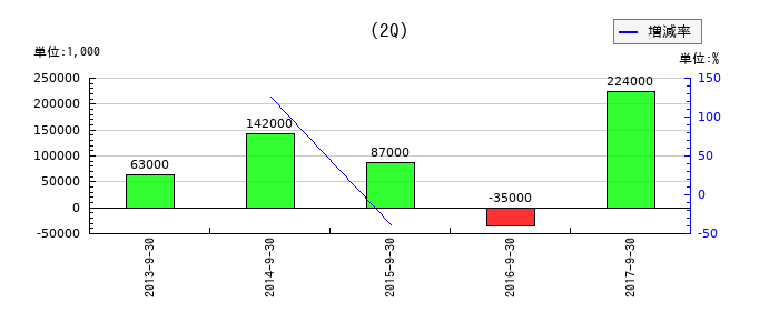 川崎化成工業の第2四半期の経常利益推移