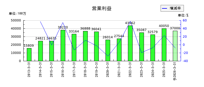 カネカの通期の営業利益推移