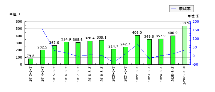カネカのEPS(一株当たりの利益)推移