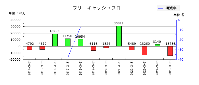 カネカのフリーキャッシュフロー推移