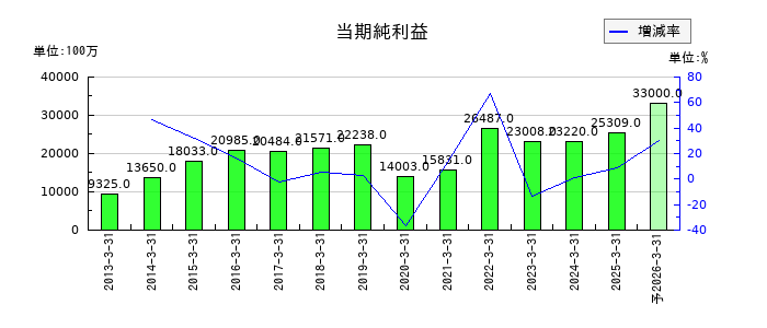 カネカの通期の純利益推移