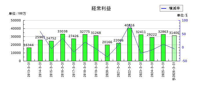 カネカの通期の経常利益推移