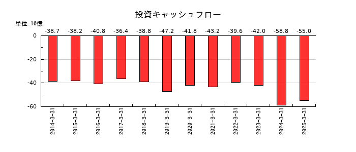 カネカの投資キャッシュフロー推移