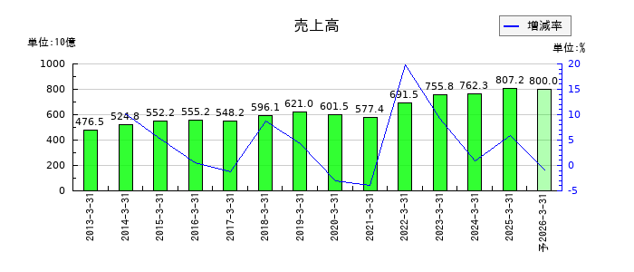 カネカの通期の売上高推移