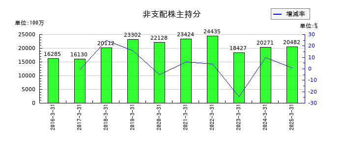 カネカの非支配株主持分の推移