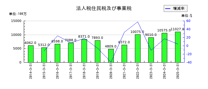 カネカの法人税住民税及び事業税の推移