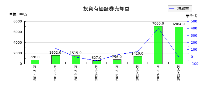 カネカの投資有価証券売却益の推移