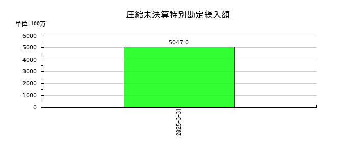 カネカの圧縮未決算特別勘定繰入額の推移